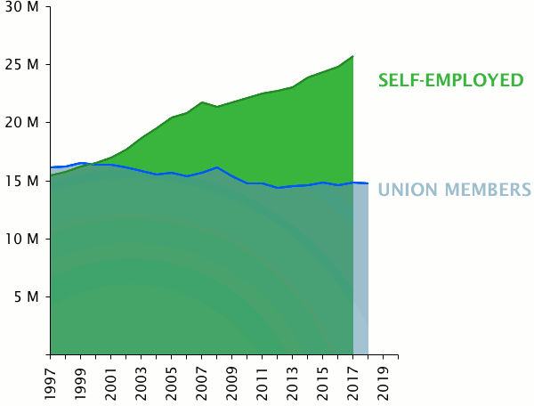 chart showing 15 million union members, slowly declining, and 25 million self-employed, rising
